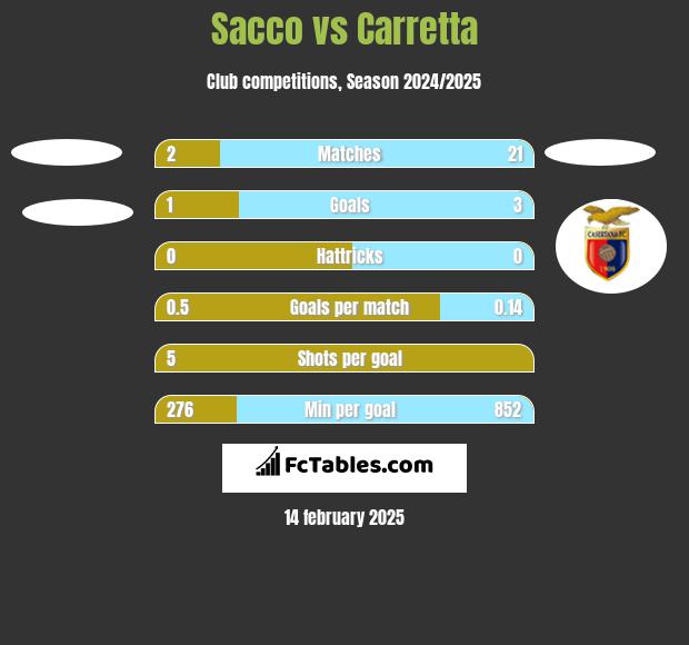 Sacco vs Carretta h2h player stats