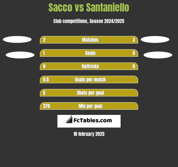 Sacco vs Santaniello h2h player stats