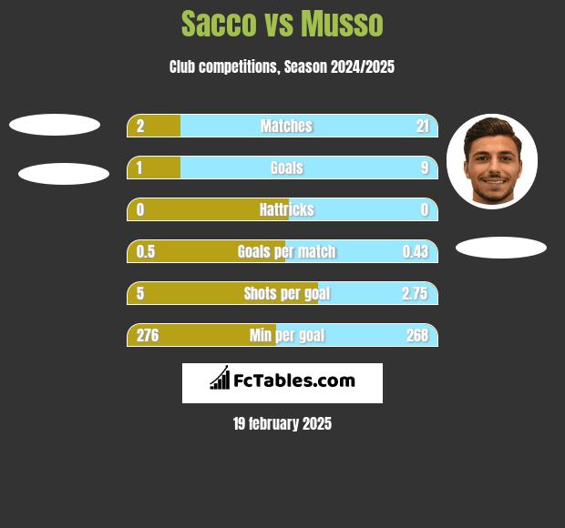 Sacco vs Musso h2h player stats