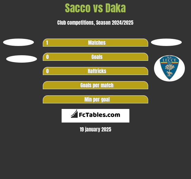 Sacco vs Daka h2h player stats