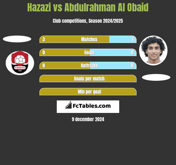 Hazazi vs Abdulrahman Al Obaid h2h player stats