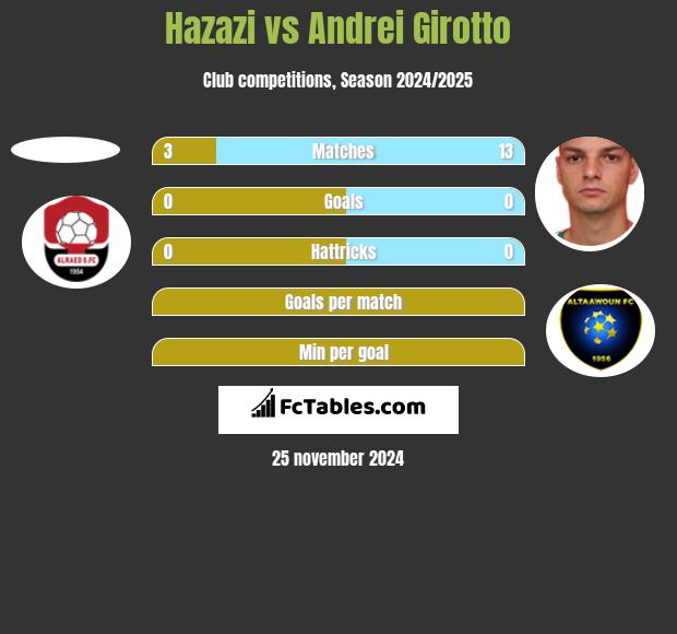 Hazazi vs Andrei Girotto h2h player stats