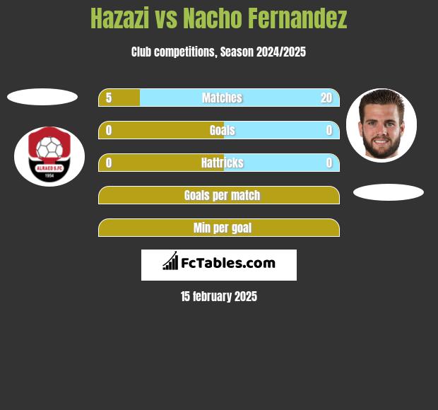 Hazazi vs Nacho Fernandez h2h player stats