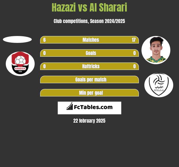 Hazazi vs Al Sharari h2h player stats