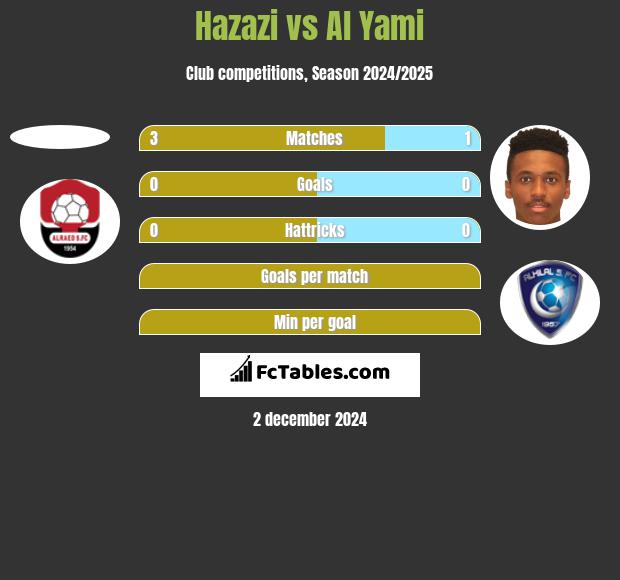 Hazazi vs Al Yami h2h player stats