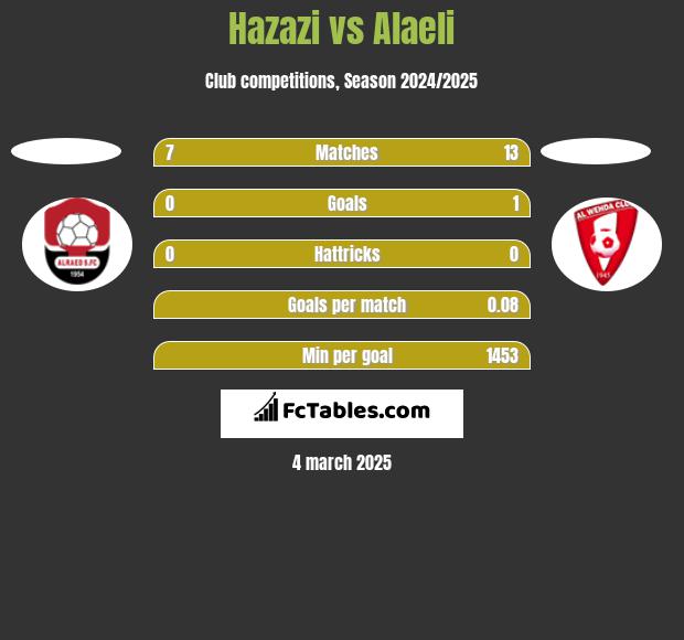 Hazazi vs Alaeli h2h player stats