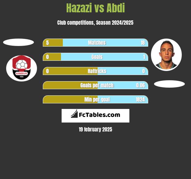 Hazazi vs Abdi h2h player stats