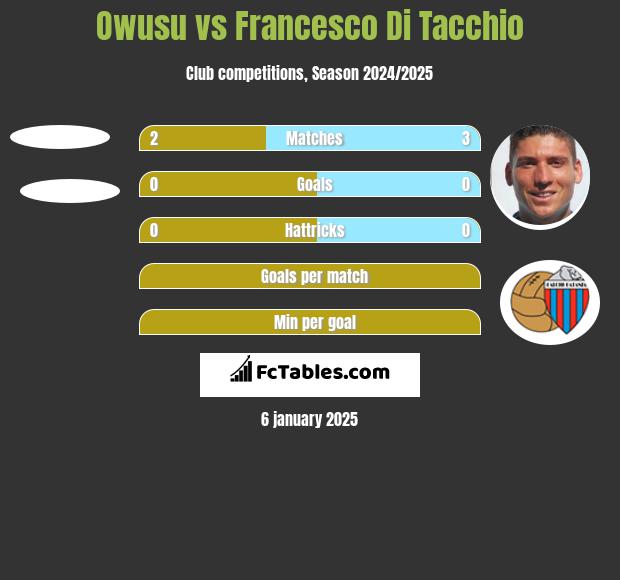 Owusu vs Francesco Di Tacchio h2h player stats