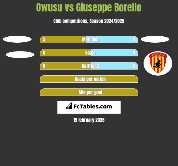 Owusu vs Giuseppe Borello h2h player stats