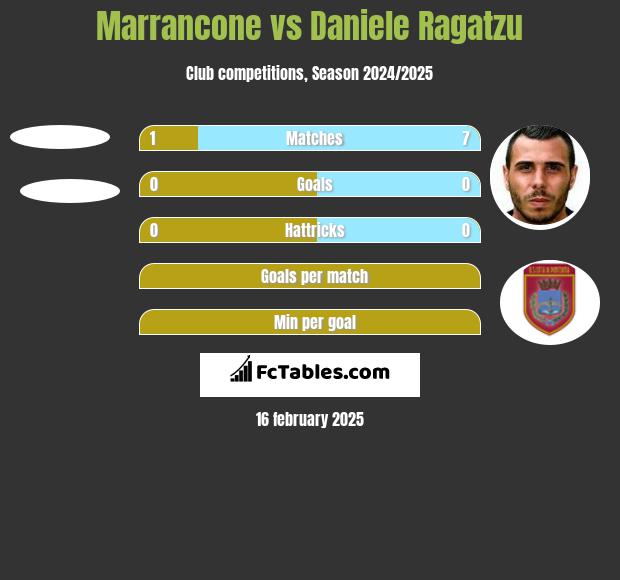 Marrancone vs Daniele Ragatzu h2h player stats