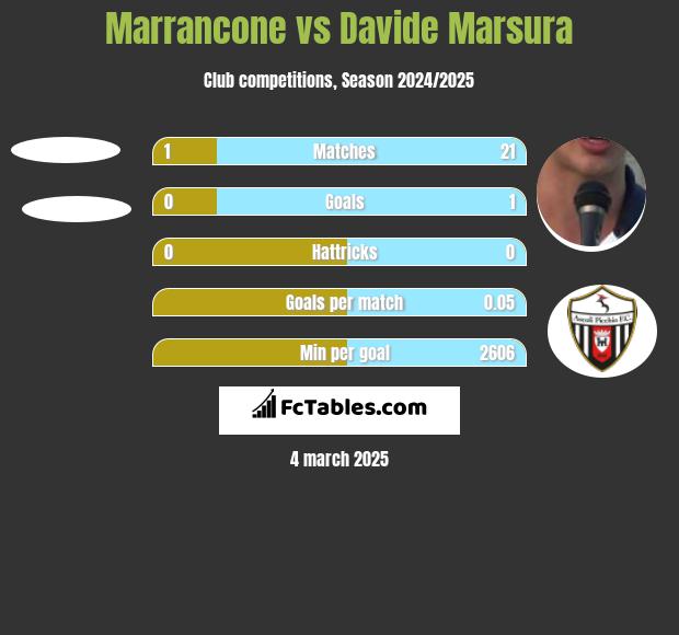 Marrancone vs Davide Marsura h2h player stats