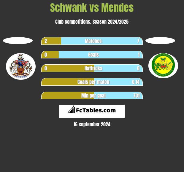 Schwank vs Mendes h2h player stats