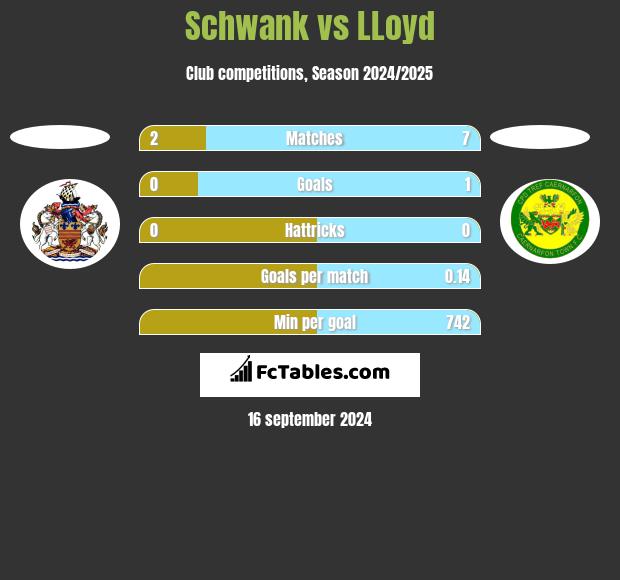 Schwank vs LLoyd h2h player stats