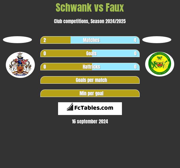 Schwank vs Faux h2h player stats