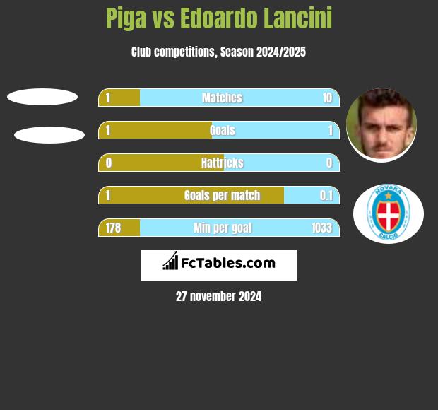 Piga vs Edoardo Lancini h2h player stats