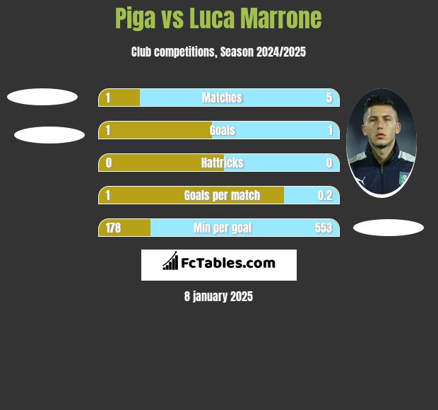 Piga vs Luca Marrone h2h player stats