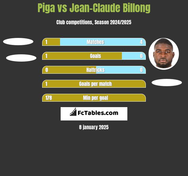 Piga vs Jean-Claude Billong h2h player stats