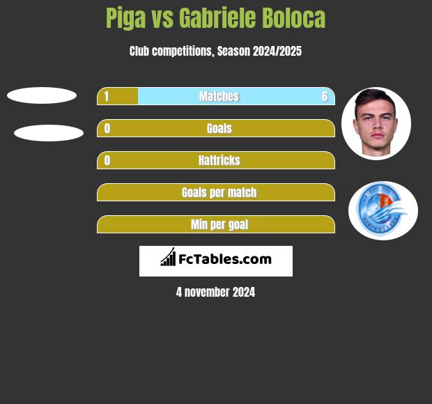 Piga vs Gabriele Boloca h2h player stats