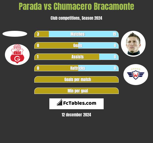 Parada vs Chumacero Bracamonte h2h player stats