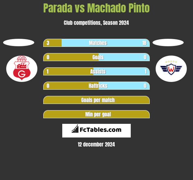 Parada vs Machado Pinto h2h player stats