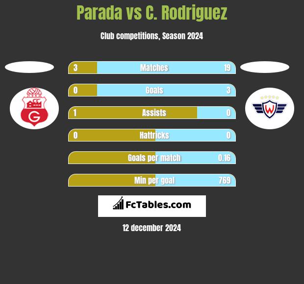 Parada vs C. Rodriguez h2h player stats