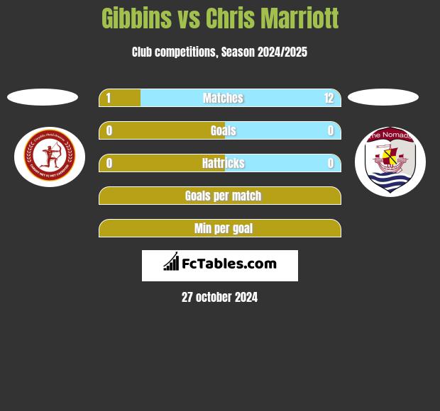 Gibbins vs Chris Marriott h2h player stats