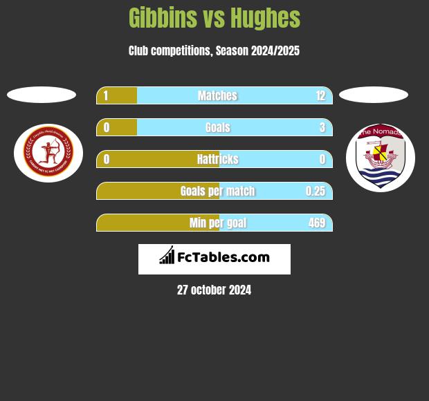 Gibbins vs Hughes h2h player stats