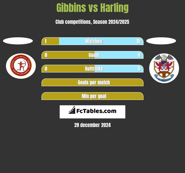 Gibbins vs Harling h2h player stats