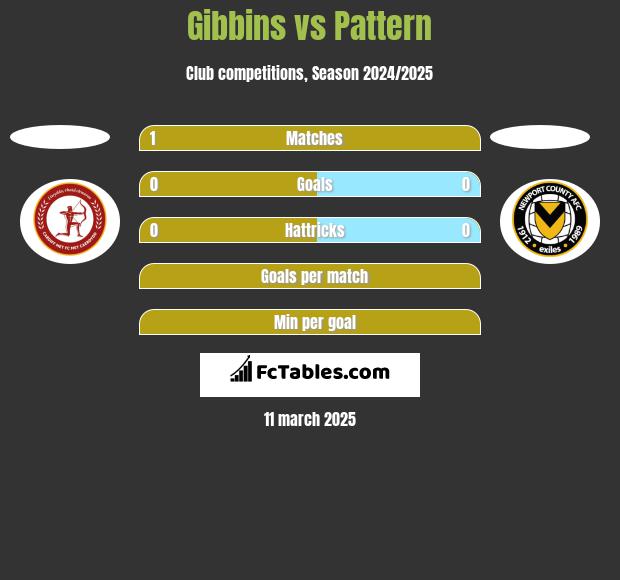 Gibbins vs Pattern h2h player stats