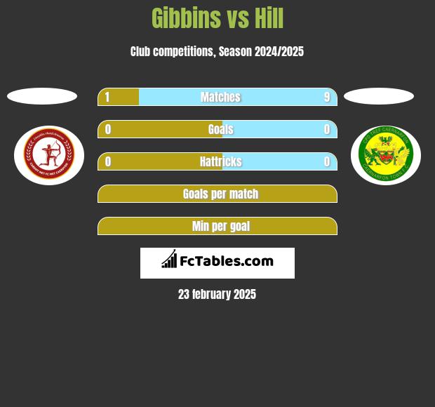 Gibbins vs Hill h2h player stats