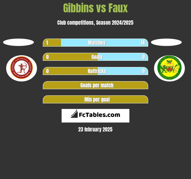 Gibbins vs Faux h2h player stats