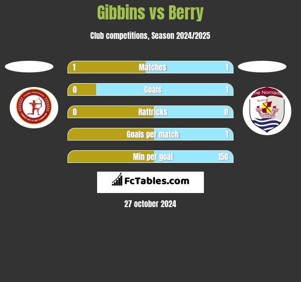 Gibbins vs Berry h2h player stats