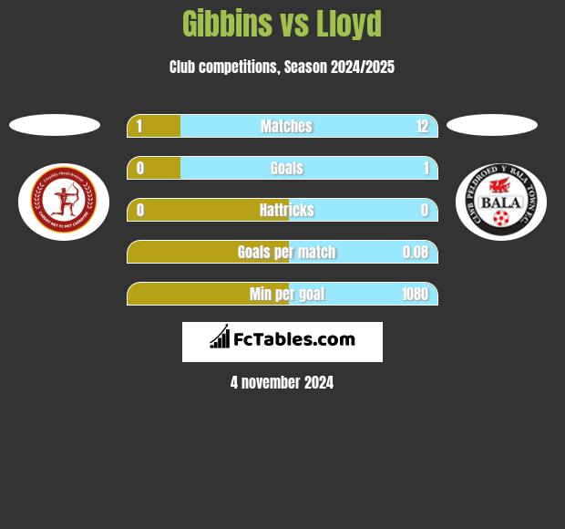 Gibbins vs Lloyd h2h player stats