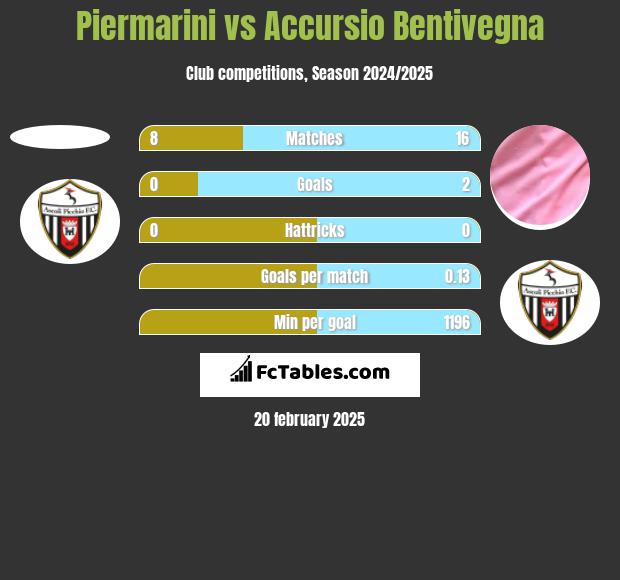 Piermarini vs Accursio Bentivegna h2h player stats