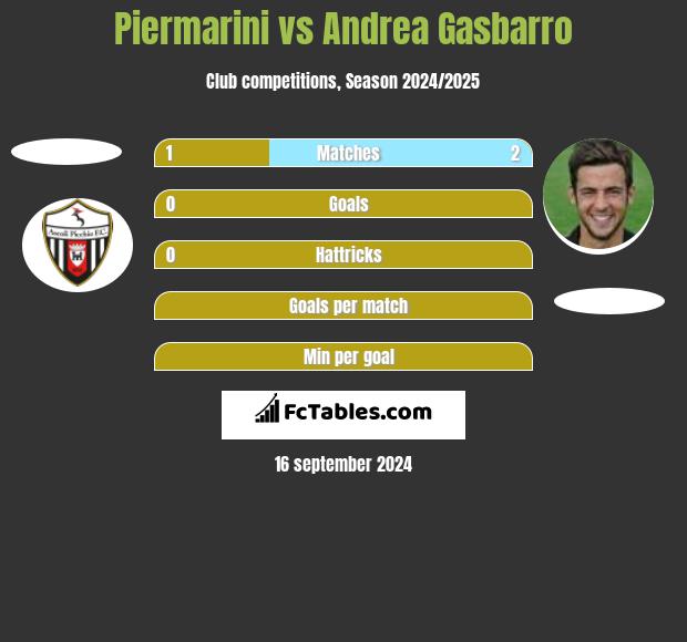 Piermarini vs Andrea Gasbarro h2h player stats