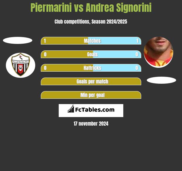 Piermarini vs Andrea Signorini h2h player stats