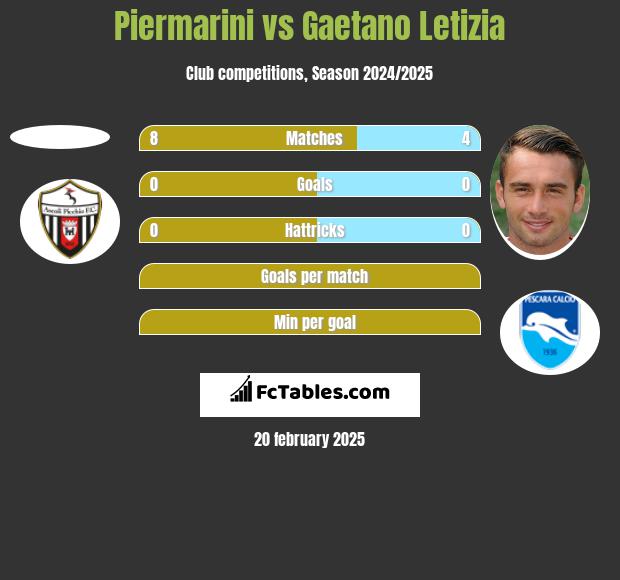 Piermarini vs Gaetano Letizia h2h player stats