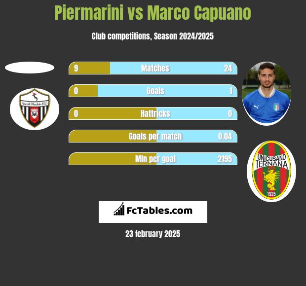 Piermarini vs Marco Capuano h2h player stats