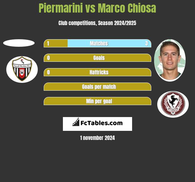 Piermarini vs Marco Chiosa h2h player stats