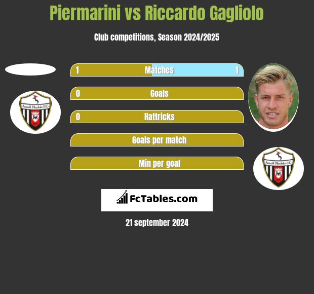 Piermarini vs Riccardo Gagliolo h2h player stats