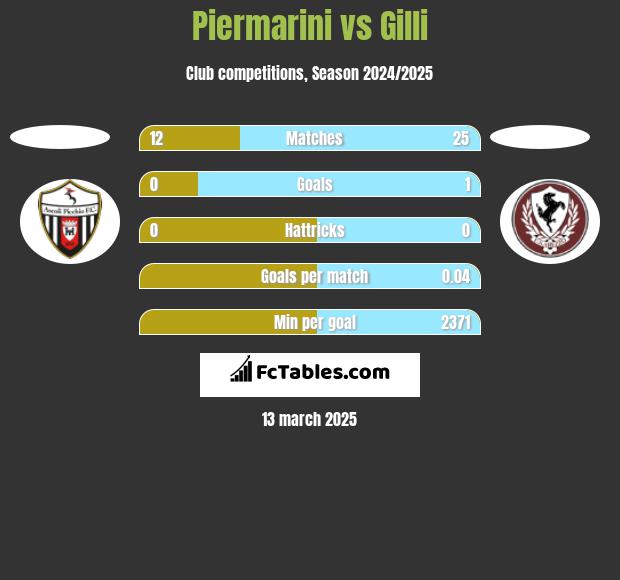 Piermarini vs Gilli h2h player stats