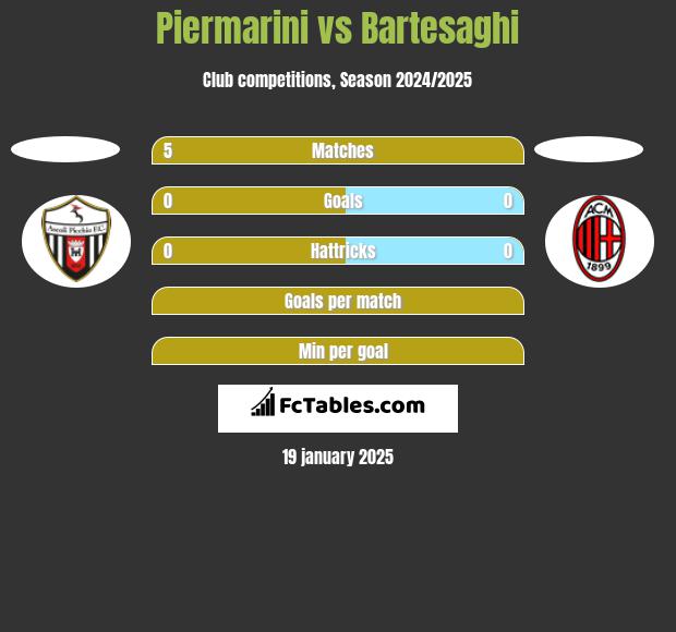 Piermarini vs Bartesaghi h2h player stats