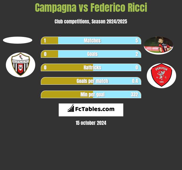 Campagna vs Federico Ricci h2h player stats