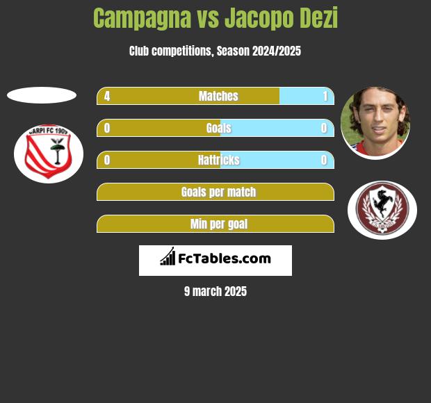 Campagna vs Jacopo Dezi h2h player stats