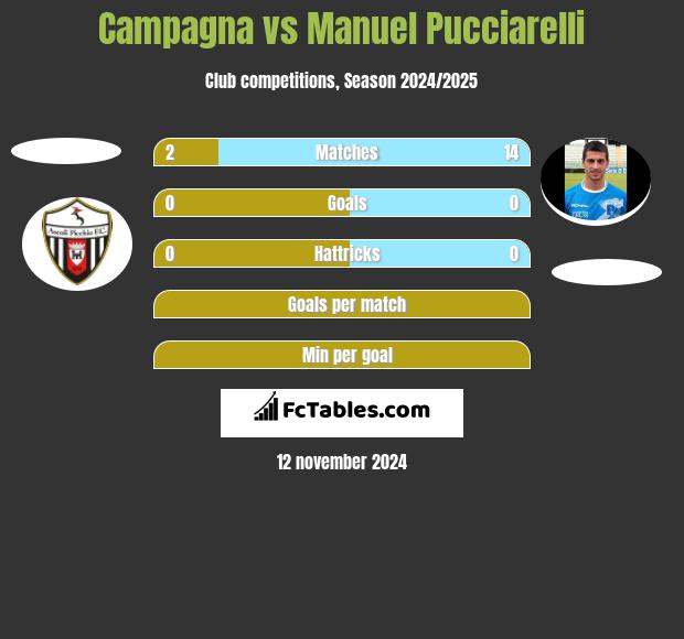 Campagna vs Manuel Pucciarelli h2h player stats