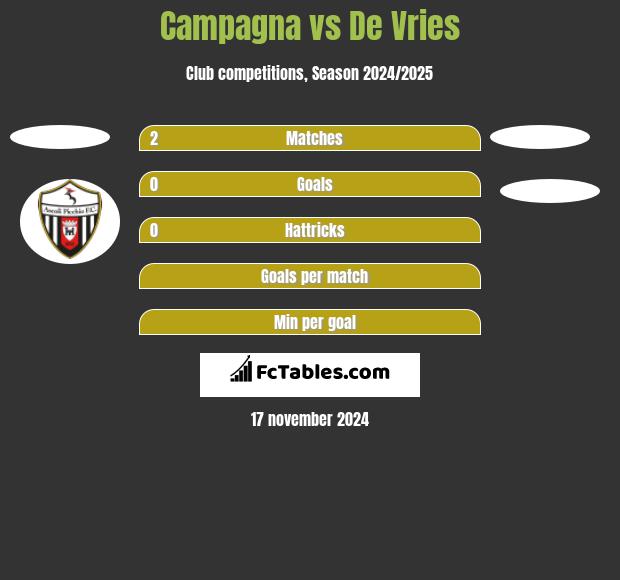 Campagna vs De Vries h2h player stats