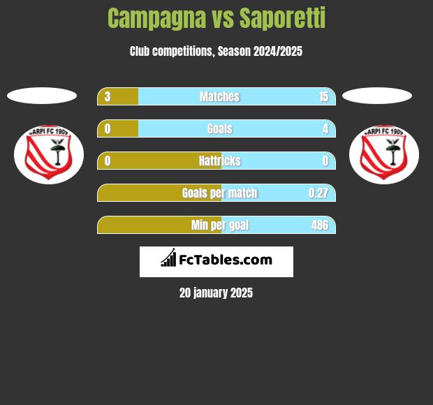 Campagna vs Saporetti h2h player stats