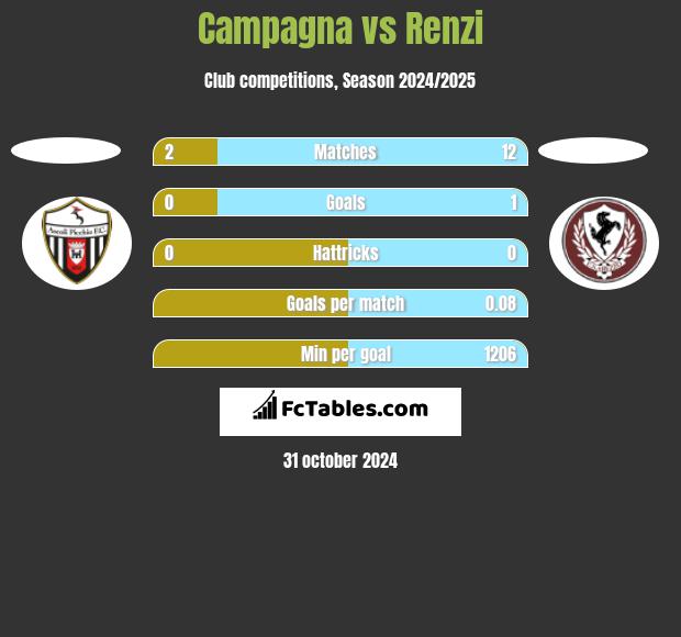 Campagna vs Renzi h2h player stats