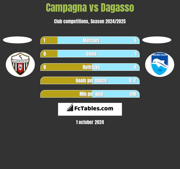 Campagna vs Dagasso h2h player stats