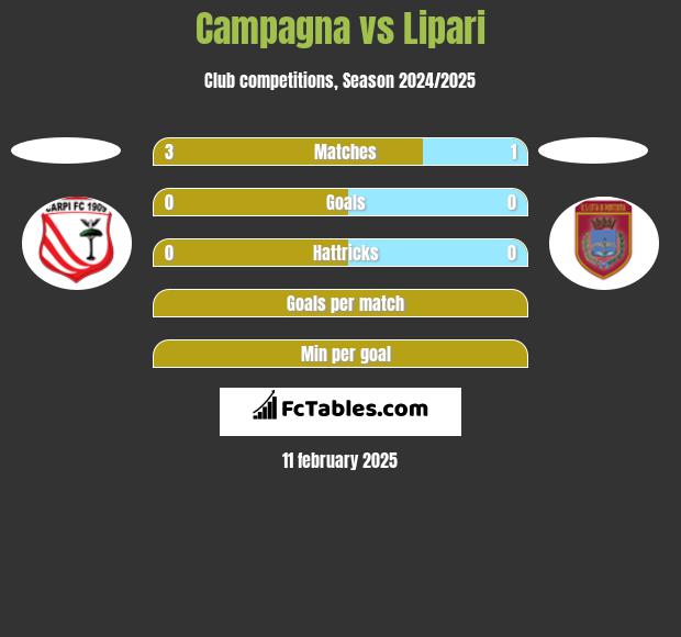 Campagna vs Lipari h2h player stats